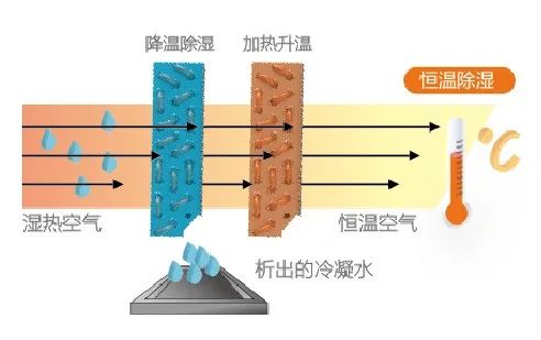 空調(diào)制冷跟除濕哪個(gè)更省電？插圖