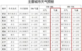 氣溫即將大反轉(zhuǎn)！陜西發(fā)布重要天氣預(yù)報縮略圖