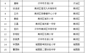 名單公示！漢中名校長(zhǎng)、名師擬培養(yǎng)對(duì)象→縮略圖
