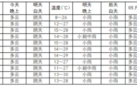 小雨，局地中雨，我市將迎來(lái)降水天氣縮略圖